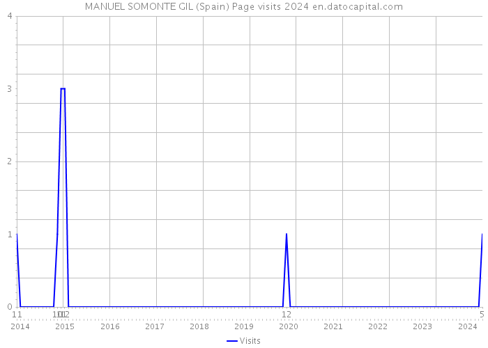 MANUEL SOMONTE GIL (Spain) Page visits 2024 
