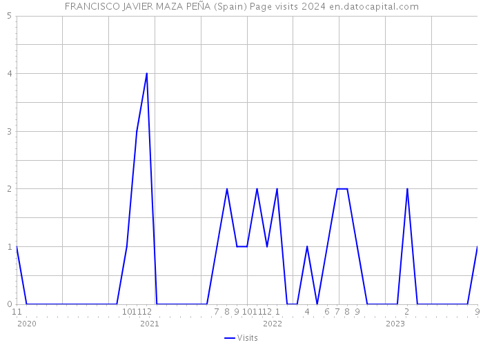 FRANCISCO JAVIER MAZA PEÑA (Spain) Page visits 2024 