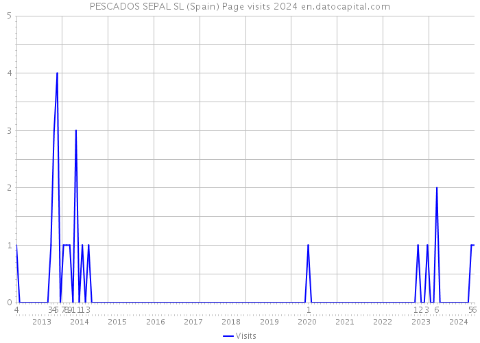 PESCADOS SEPAL SL (Spain) Page visits 2024 