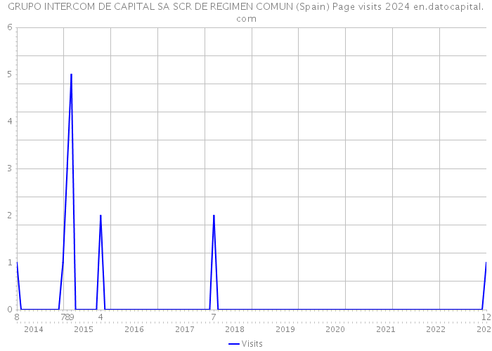 GRUPO INTERCOM DE CAPITAL SA SCR DE REGIMEN COMUN (Spain) Page visits 2024 