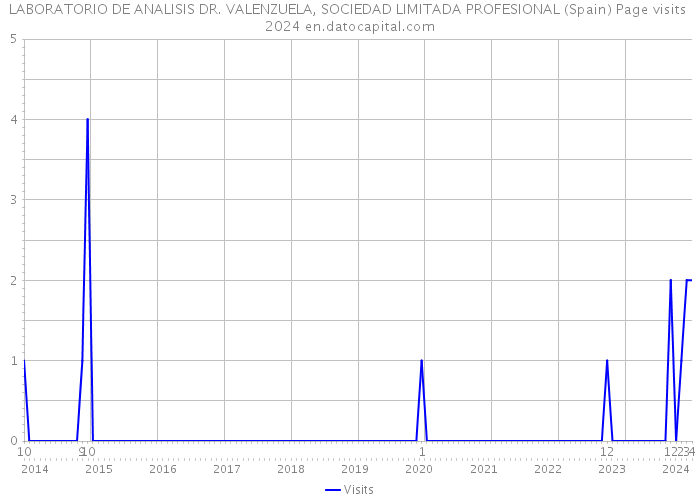LABORATORIO DE ANALISIS DR. VALENZUELA, SOCIEDAD LIMITADA PROFESIONAL (Spain) Page visits 2024 