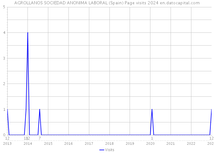 AGROLLANOS SOCIEDAD ANONIMA LABORAL (Spain) Page visits 2024 