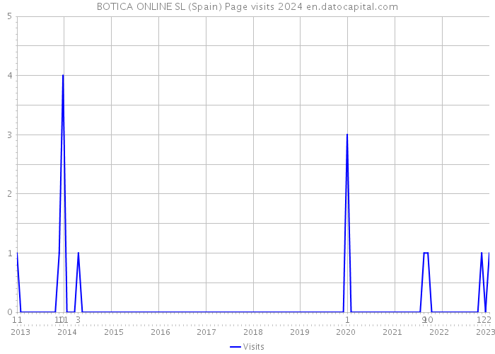 BOTICA ONLINE SL (Spain) Page visits 2024 
