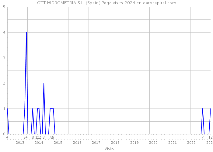 OTT HIDROMETRIA S.L. (Spain) Page visits 2024 