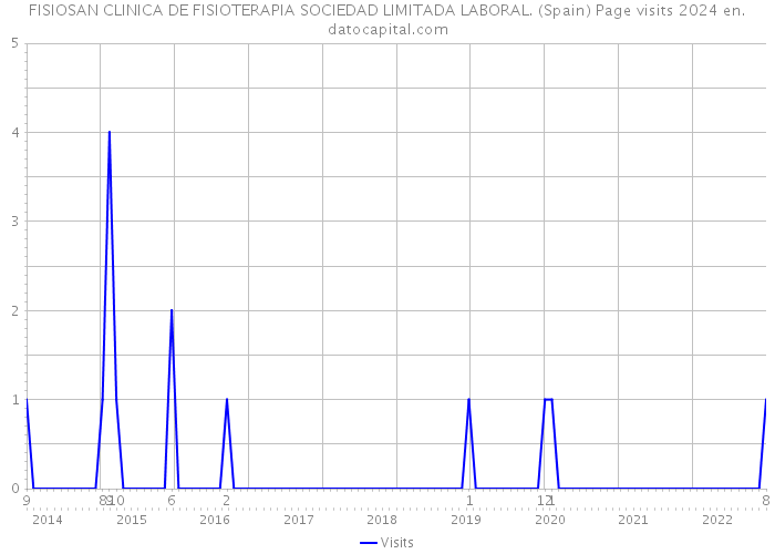 FISIOSAN CLINICA DE FISIOTERAPIA SOCIEDAD LIMITADA LABORAL. (Spain) Page visits 2024 