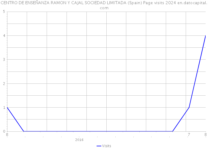CENTRO DE ENSEÑANZA RAMON Y CAJAL SOCIEDAD LIMITADA (Spain) Page visits 2024 