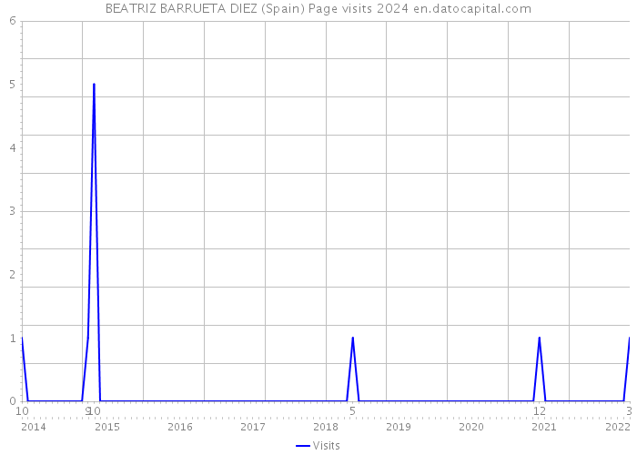 BEATRIZ BARRUETA DIEZ (Spain) Page visits 2024 