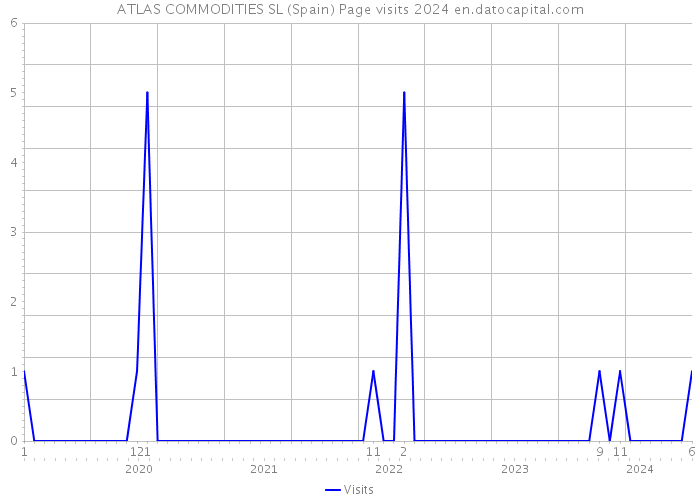 ATLAS COMMODITIES SL (Spain) Page visits 2024 