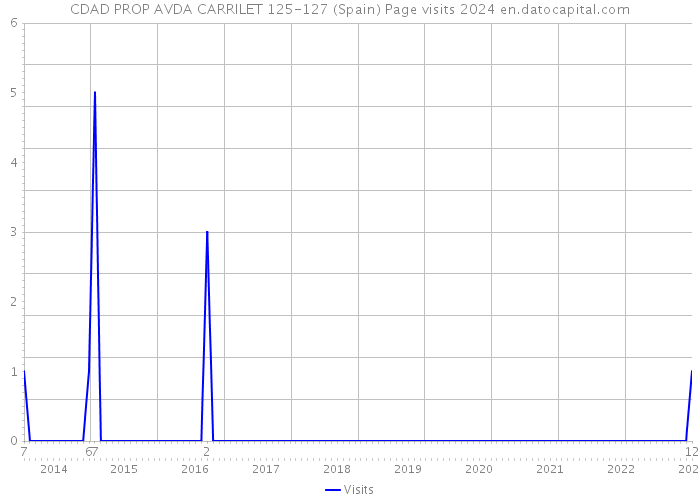 CDAD PROP AVDA CARRILET 125-127 (Spain) Page visits 2024 