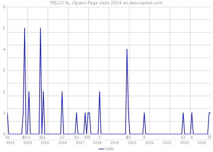 FELCO SL. (Spain) Page visits 2024 