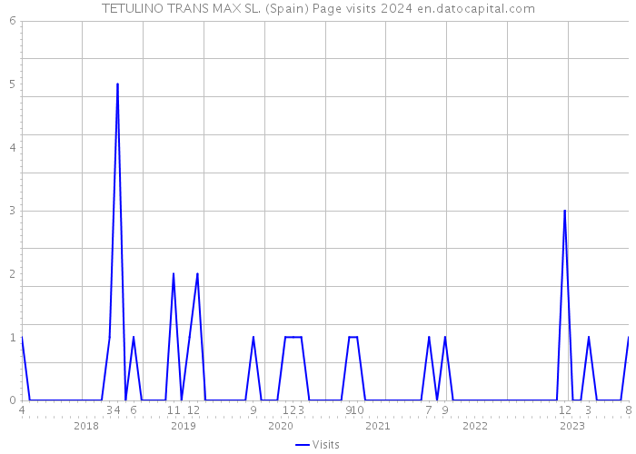 TETULINO TRANS MAX SL. (Spain) Page visits 2024 