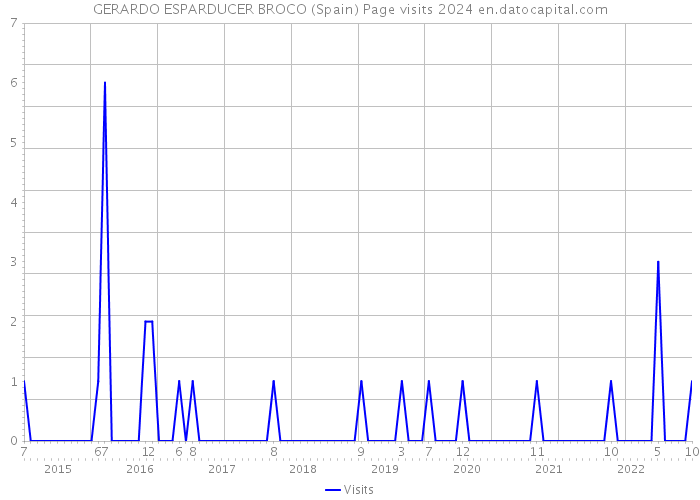 GERARDO ESPARDUCER BROCO (Spain) Page visits 2024 
