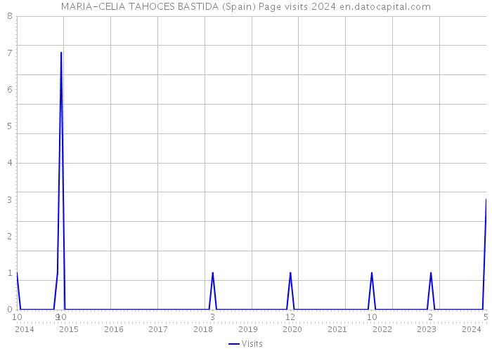 MARIA-CELIA TAHOCES BASTIDA (Spain) Page visits 2024 