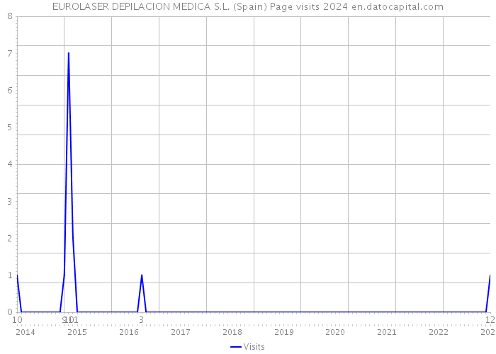 EUROLASER DEPILACION MEDICA S.L. (Spain) Page visits 2024 