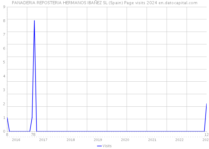 PANADERIA REPOSTERIA HERMANOS IBAÑEZ SL (Spain) Page visits 2024 
