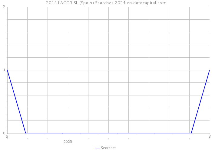 2014 LACOR SL (Spain) Searches 2024 