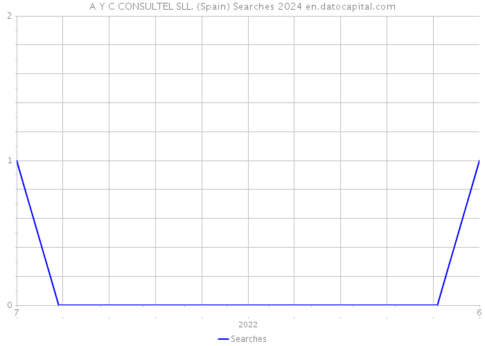 A Y C CONSULTEL SLL. (Spain) Searches 2024 