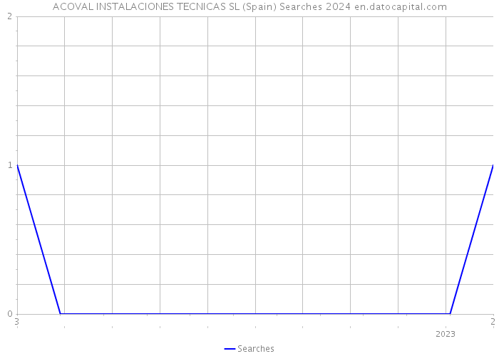 ACOVAL INSTALACIONES TECNICAS SL (Spain) Searches 2024 