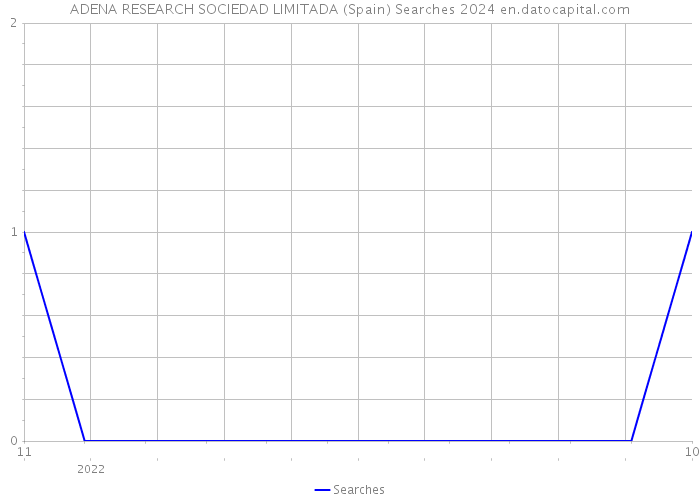 ADENA RESEARCH SOCIEDAD LIMITADA (Spain) Searches 2024 