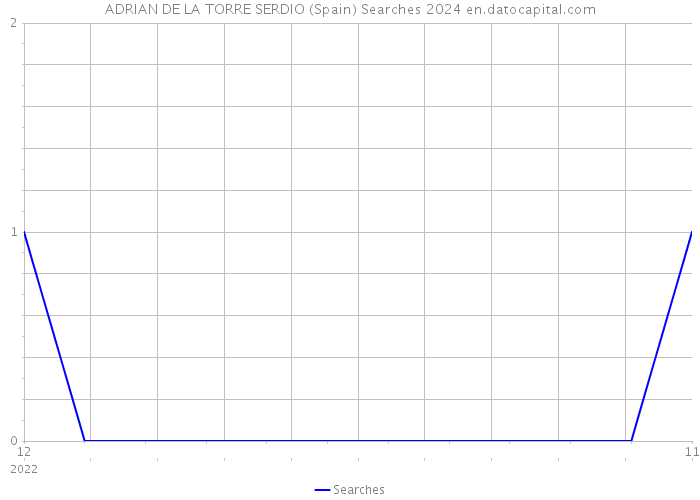 ADRIAN DE LA TORRE SERDIO (Spain) Searches 2024 