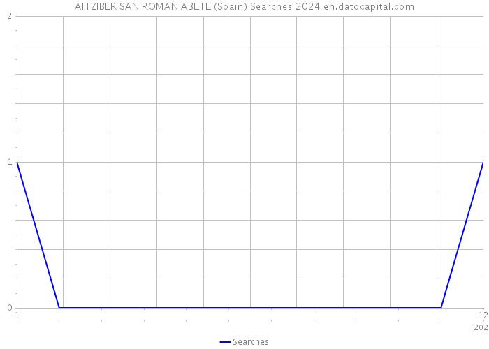 AITZIBER SAN ROMAN ABETE (Spain) Searches 2024 