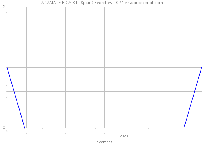 AKAMAI MEDIA S.L (Spain) Searches 2024 