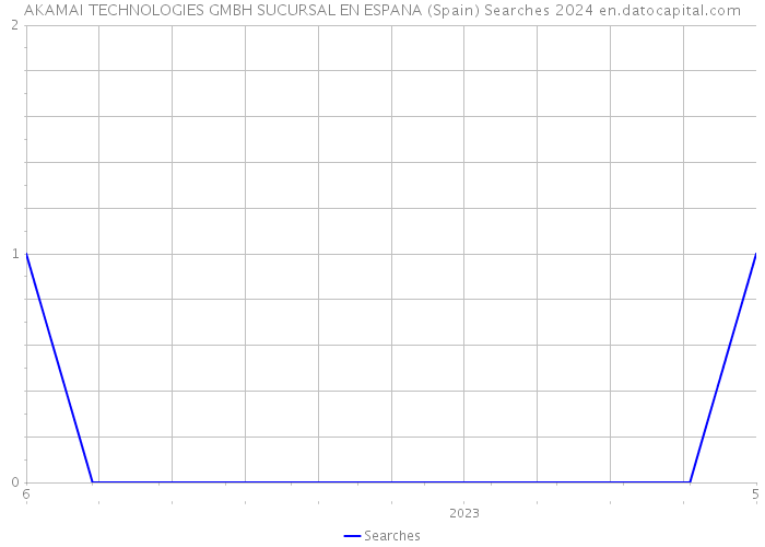 AKAMAI TECHNOLOGIES GMBH SUCURSAL EN ESPANA (Spain) Searches 2024 