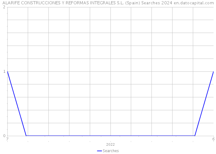 ALARIFE CONSTRUCCIONES Y REFORMAS INTEGRALES S.L. (Spain) Searches 2024 