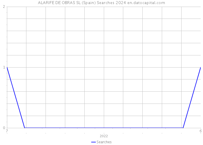 ALARIFE DE OBRAS SL (Spain) Searches 2024 