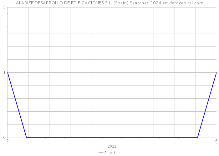 ALARIFE DESARROLLO DE EDIFICACIONES S.L. (Spain) Searches 2024 