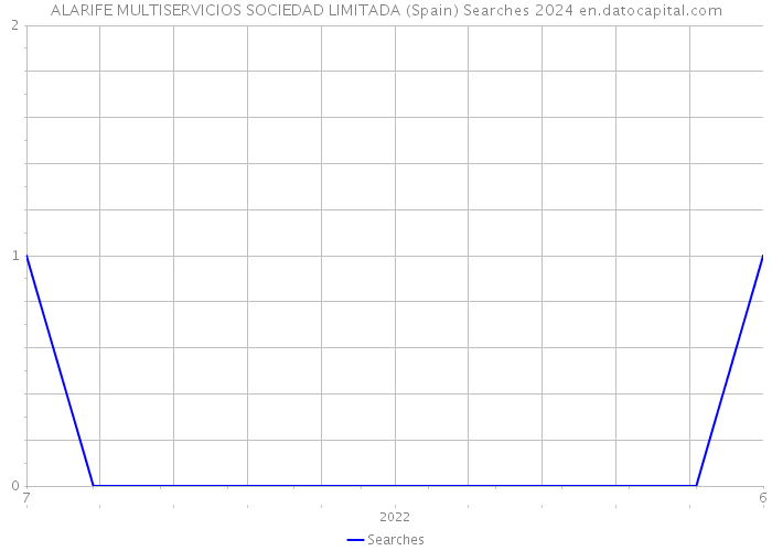 ALARIFE MULTISERVICIOS SOCIEDAD LIMITADA (Spain) Searches 2024 