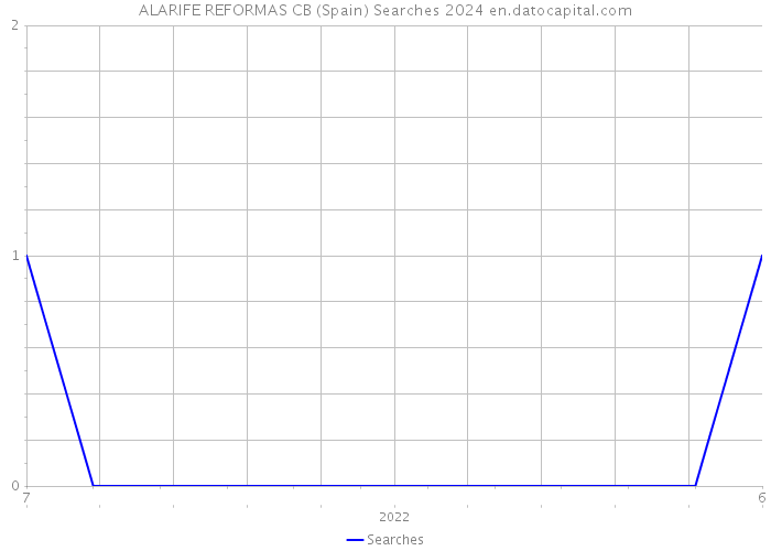 ALARIFE REFORMAS CB (Spain) Searches 2024 