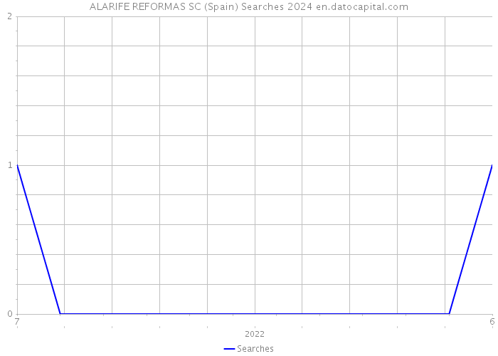 ALARIFE REFORMAS SC (Spain) Searches 2024 