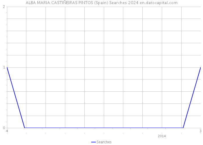 ALBA MARIA CASTIÑEIRAS PINTOS (Spain) Searches 2024 