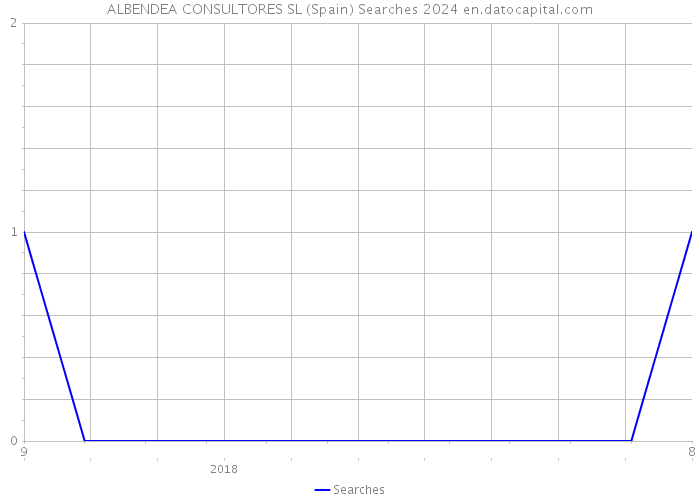 ALBENDEA CONSULTORES SL (Spain) Searches 2024 