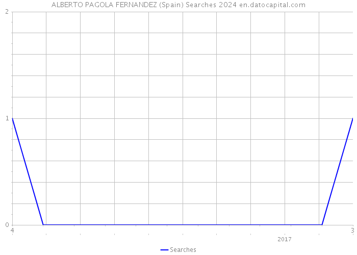 ALBERTO PAGOLA FERNANDEZ (Spain) Searches 2024 