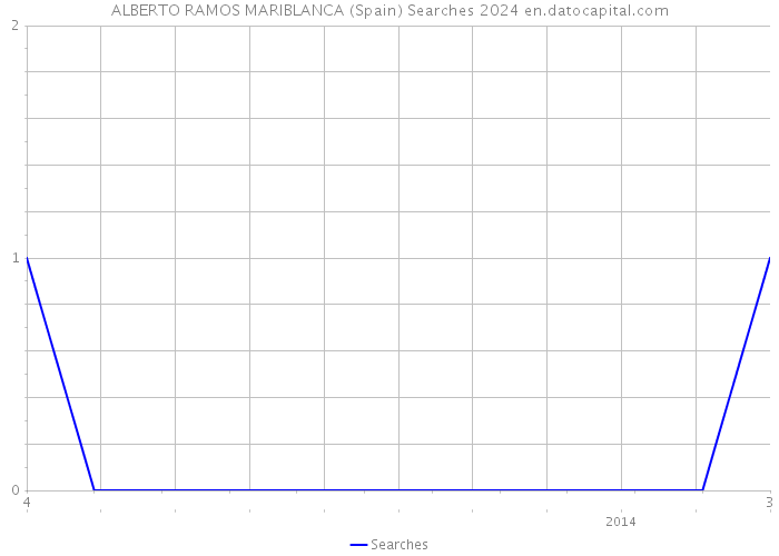 ALBERTO RAMOS MARIBLANCA (Spain) Searches 2024 