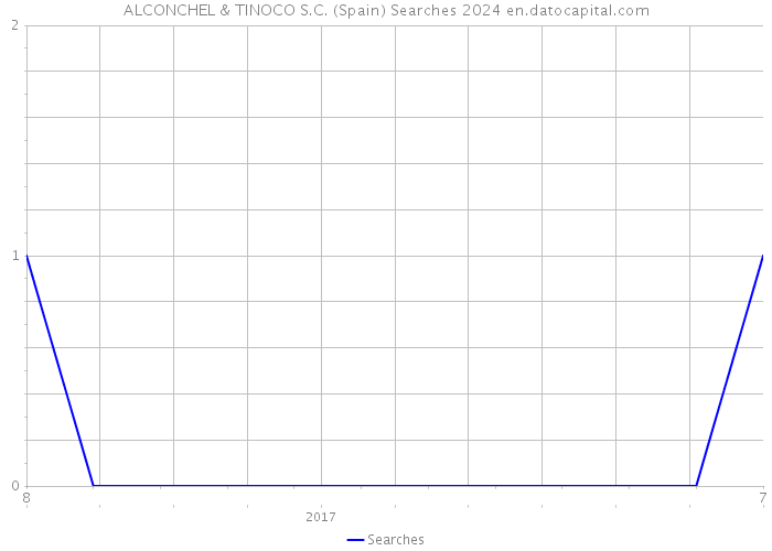 ALCONCHEL & TINOCO S.C. (Spain) Searches 2024 