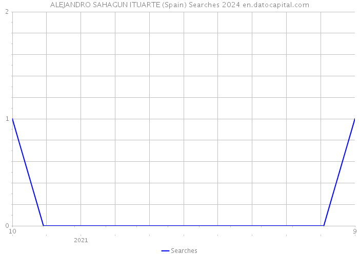 ALEJANDRO SAHAGUN ITUARTE (Spain) Searches 2024 