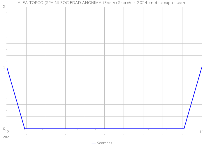ALFA TOPCO (SPAIN) SOCIEDAD ANÓNIMA (Spain) Searches 2024 