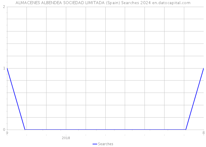 ALMACENES ALBENDEA SOCIEDAD LIMITADA (Spain) Searches 2024 