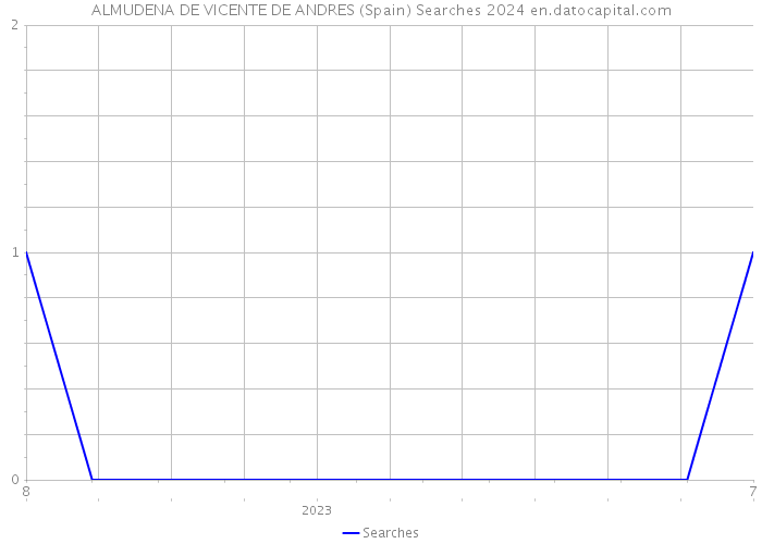 ALMUDENA DE VICENTE DE ANDRES (Spain) Searches 2024 