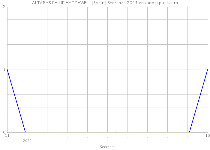 ALTARAS PHILIP HATCHWELL (Spain) Searches 2024 