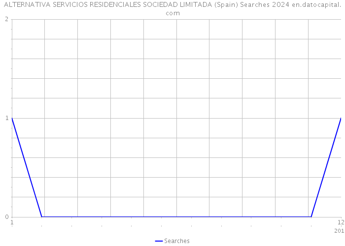 ALTERNATIVA SERVICIOS RESIDENCIALES SOCIEDAD LIMITADA (Spain) Searches 2024 