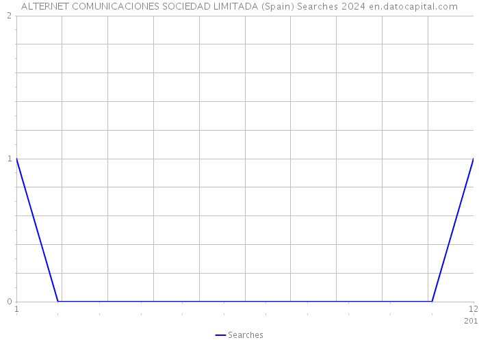 ALTERNET COMUNICACIONES SOCIEDAD LIMITADA (Spain) Searches 2024 
