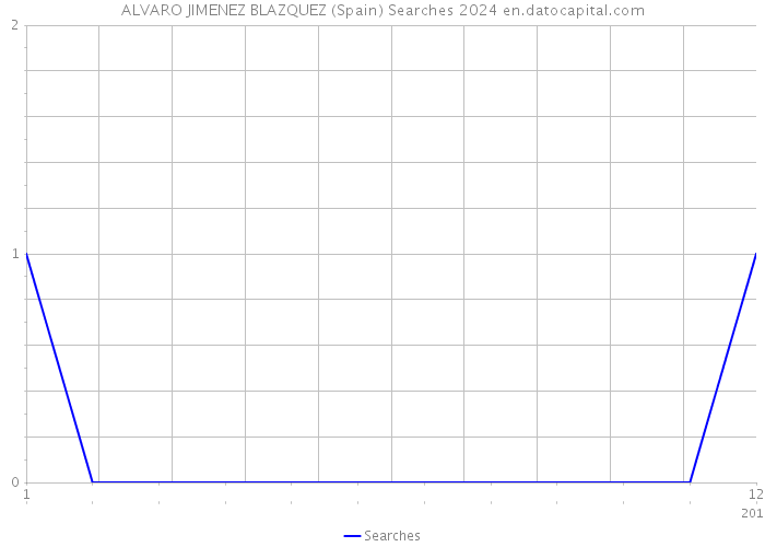 ALVARO JIMENEZ BLAZQUEZ (Spain) Searches 2024 