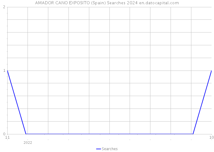 AMADOR CANO EXPOSITO (Spain) Searches 2024 