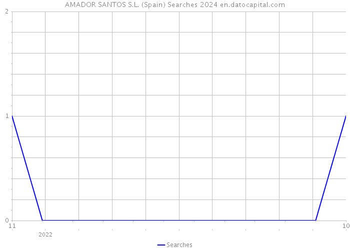 AMADOR SANTOS S.L. (Spain) Searches 2024 