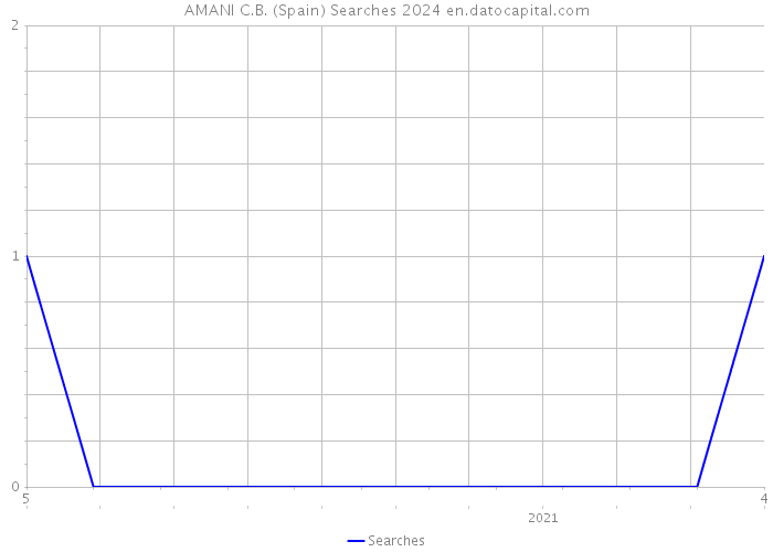 AMANI C.B. (Spain) Searches 2024 