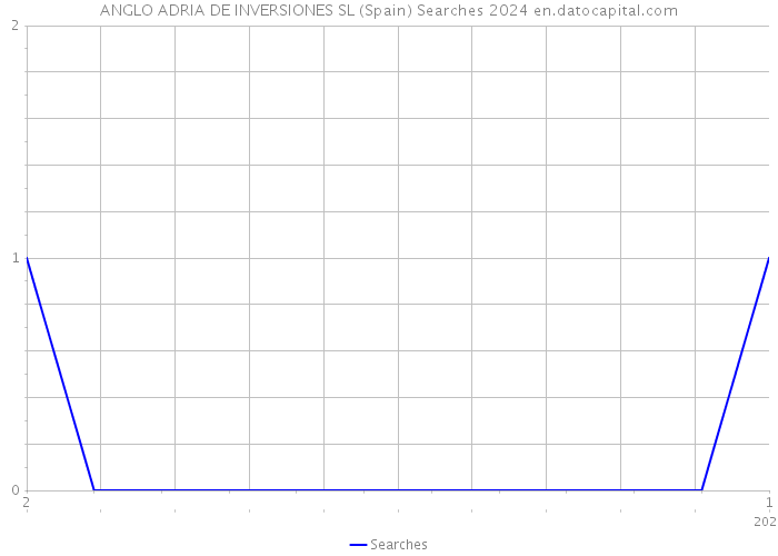 ANGLO ADRIA DE INVERSIONES SL (Spain) Searches 2024 